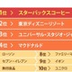 大学生がしたいアルバイトランキング、2位はTDR…1位は？ 画像