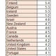 教育への公的支出、日本は35か国中最下位…OECD調査 画像