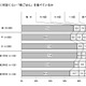 高校生の食事情、お昼は「弁当を親に作ってもらう」が約9割と大幅増 画像