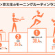 東大・京大生「朝のルーティンあり」73％…1位は運動 画像