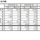 神奈川県公立高、退学者が増加…理由は「進路変更」 画像