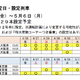 【GW2024】東海道新幹線「お子さま連れ車両」運行 画像