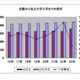 私大自宅外生の初年度費用総額、年収の3分の1超…負担感増 画像