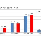 学生に聞く、朝食を食べなくなったのはいつ？ 大学入学前後が鍵 画像