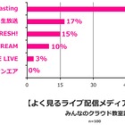 「wwwは何の略」9割不正解、検索はSNSで…若者ネット事情 画像