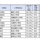 東京・神奈川・埼玉・千葉、四大卒以上が多い小学校区ランキング 画像