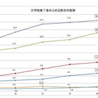 大学院修了の教員は過去最高、H28年度学校教員統計調査（中間報告） 画像