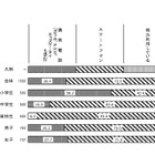 子どものスマホ利用、都内保護者「監督できていない」56.5％ 画像