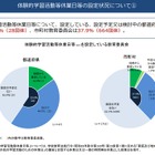 キッズウィーク、都道府県の6割が導入または導入検討 画像