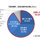 高校教師9割、高校生の留学「応援したい」…トビタテ！留学JAPAN調査 画像