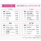 10代女子の2018年トレンドランキング…食・エンタメ分野で韓流が人気、今年の漢字は？ 画像