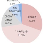 子どもの一人暮らしに7割以上の親が不安、その理由は？ 画像