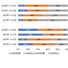 子供のスマホの利用料金「3,000円未満」が増加、ドコモ調査 画像