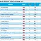 世界大学ランキング、ハーバード大が10年連続1位…東大は20位に上がる 画像