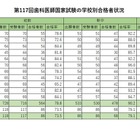 歯科医師国家試験2024、合格率1位「東京歯科大学」97.7％ 画像