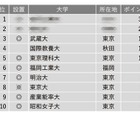 面倒見が良い大学ランキング…3位は武蔵大、上位に地方大 画像