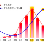 アレルギー症状を引き起こすダニ、10月は特に注意が必要 画像