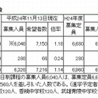 【高校受験2013】佐賀県立高校の入学希望状況…全日制は1.18倍 画像