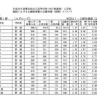 【高校受験】愛知県、公立高校一般入試の志願状況…普通科最高は犬山3.45倍 画像