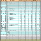 【高校受験2013】奈良県公立高校一般入試出願状況、全日制1.11倍 画像
