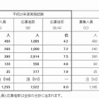 神奈川県公立学校教員採用試験の応募状況、6.6倍 画像