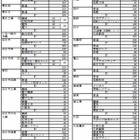 【高校受験2014】三重県立高校の募集定員、前年度比120人増 画像