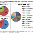 国家公務員採用I種の出身大学ランキング、1位は東大 画像