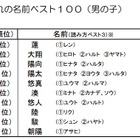 2014年生まれの子どもの名前、「蓮」「陽菜」「凛」が1位 画像