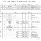 【高校受験2015】大阪私立高1.5次入試…57校実施 画像