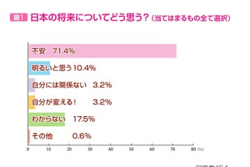 女子中高生の約7割「日本の将来不安」 注目はトランプ大統領 画像