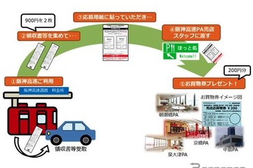 阪神高速がお買物割引キャンペーン…200円分割り引き 画像