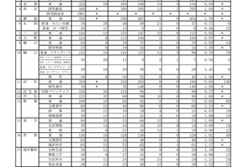 【高校受験2022】福井県立高、一般選抜の出願状況（2/8時点）藤島1.38倍 画像