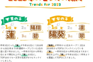 大谷翔平人気「翔」の漢字1位…2023年名前ランキング 画像