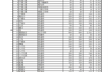 【高校受験2024】千葉県公立高、一般選抜の志願状況（2/8時点）県立船橋（普通）2.09倍 画像