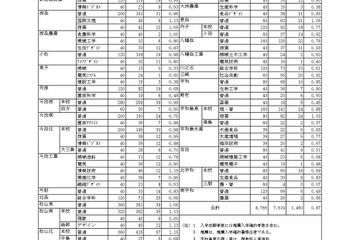 【高校受験2024】愛媛県立高の一般選抜志願状況（確定）松山東1.06倍 画像