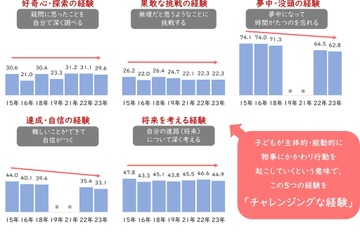 チャレンジングな経験、子供の能力に優位…9年間の追跡データ 画像