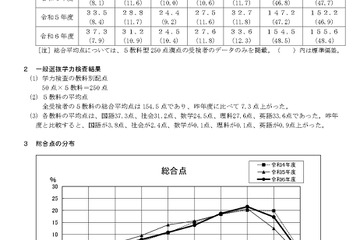 【高校受験2024】奈良県公立高入試、5教科平均点が上昇 画像