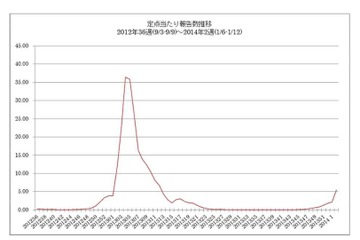 【インフルエンザ2014】全47都道府県で増加、推計患者数は約34万人 画像