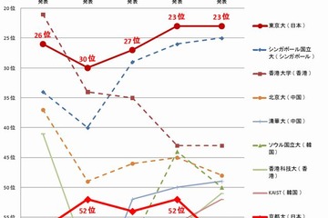 世界大学ランキング、アジアにおける日本の相対的な順位が低下 画像