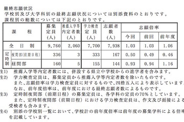 【高校受験2015】長崎県公立高校の出願状況（確定）、長崎西（理系）1.9倍 画像