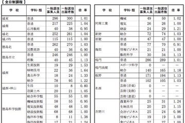 【高校受験2015】徳島県公立高校入試出願状況（確定）、徳島市立（理数）1.13倍 画像