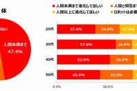 「世代別ロボット観」、20代は「ロボットは必要ない」が2割超 画像