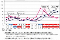 【GW】JR指定席予約状況…ピークは下り5/2、上り5/5 画像