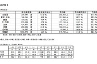 【GW】ANA、JAL、SKY飛行機予約状況まとめ…国内線ピークは下り5/2上り5/6 画像
