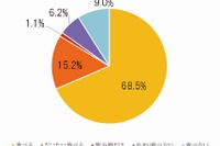 朝食にかける時間は平均12分、人気野菜はトマト…タキイ種苗調査 画像