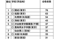 国公立大医学部合格者数ランキング、東日本1位「開成」 画像