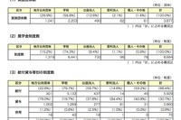 平成25年度の奨学生、半数以上が貸与制度を利用…JASSO 画像