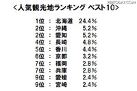 夏休みの計画に…ぐるなび 人気観光地＆人気駅弁ランキング 画像