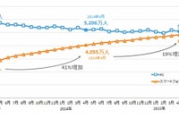 スマホからのネット利用者が月60万人ペースで増加、今冬にPC超え 画像