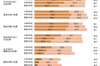 小中高生の9割が「先生は忙しい仕事」…子どもの意識調査 画像